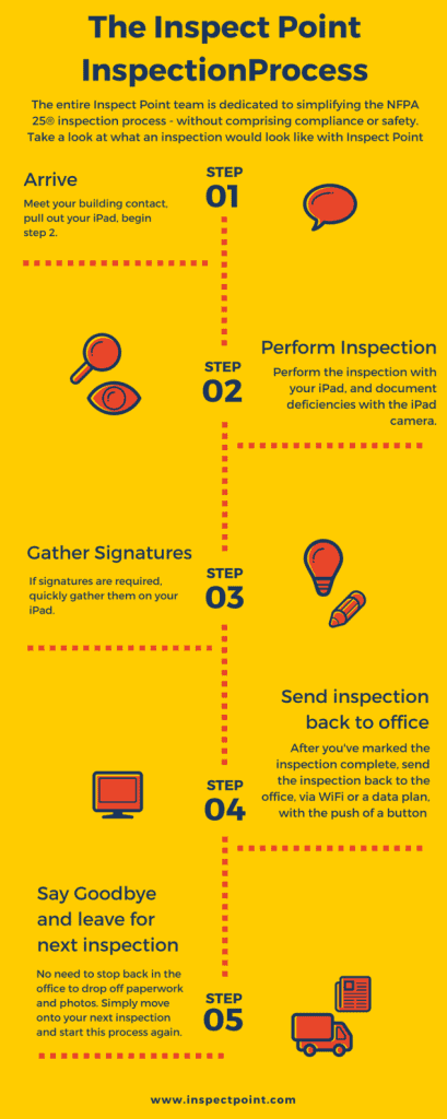 Complete NFPA 25 Sprinkler Inspections in 5 Easy Steps - Inspect Point